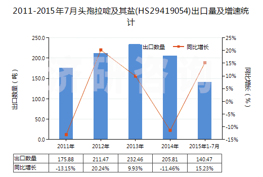 2011-2015年7月頭孢拉啶及其鹽(HS29419054)出口量及增速統(tǒng)計